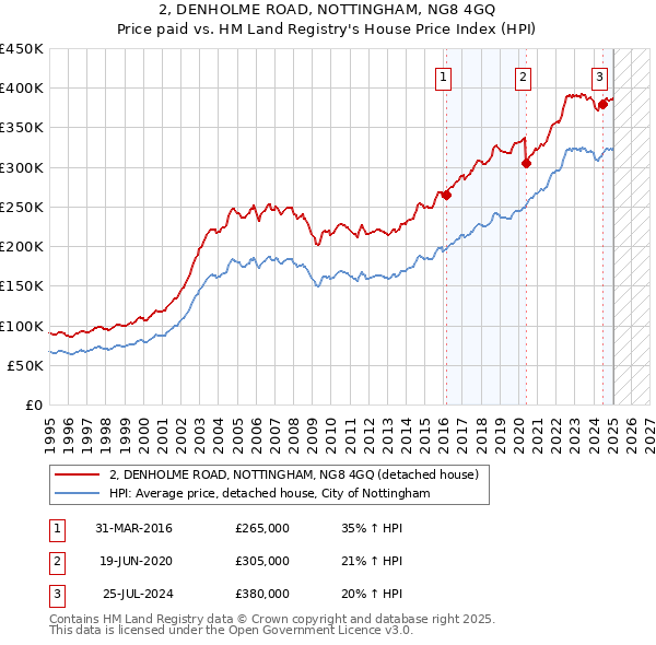 2, DENHOLME ROAD, NOTTINGHAM, NG8 4GQ: Price paid vs HM Land Registry's House Price Index