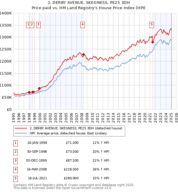 2, DERBY AVENUE, SKEGNESS, PE25 3DH: Price paid vs HM Land Registry's House Price Index