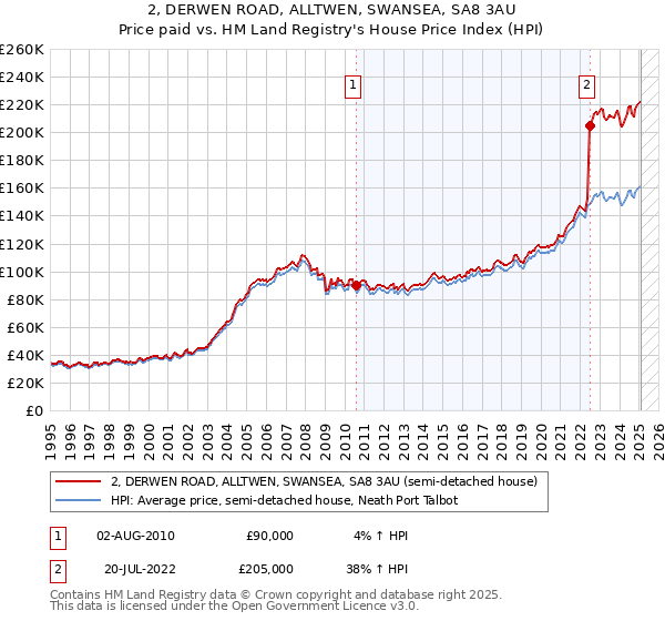 2, DERWEN ROAD, ALLTWEN, SWANSEA, SA8 3AU: Price paid vs HM Land Registry's House Price Index