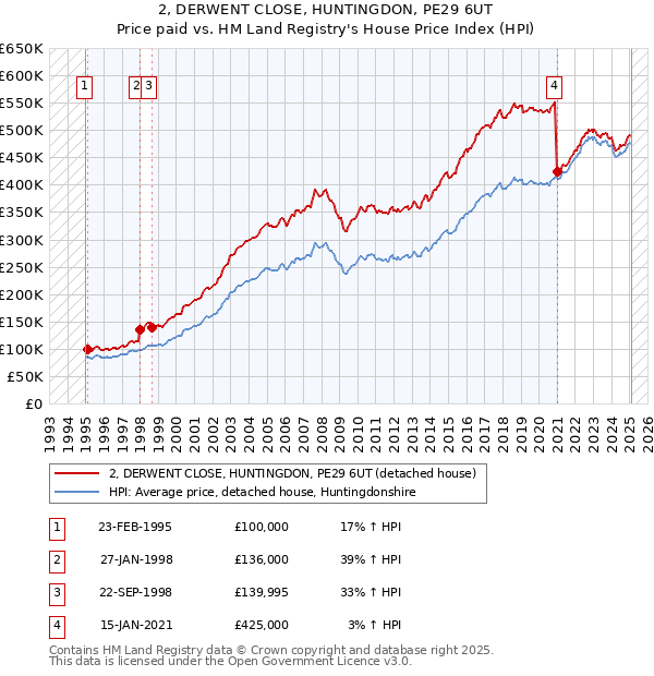 2, DERWENT CLOSE, HUNTINGDON, PE29 6UT: Price paid vs HM Land Registry's House Price Index