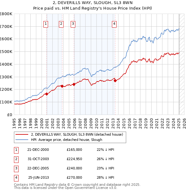 2, DEVERILLS WAY, SLOUGH, SL3 8WN: Price paid vs HM Land Registry's House Price Index
