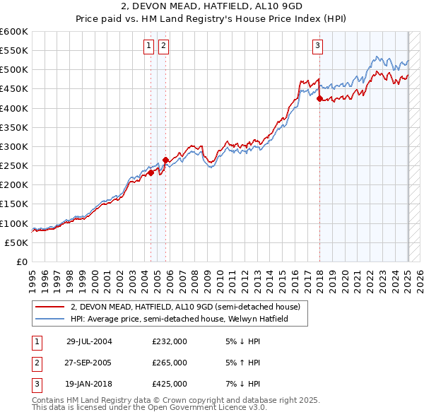 2, DEVON MEAD, HATFIELD, AL10 9GD: Price paid vs HM Land Registry's House Price Index