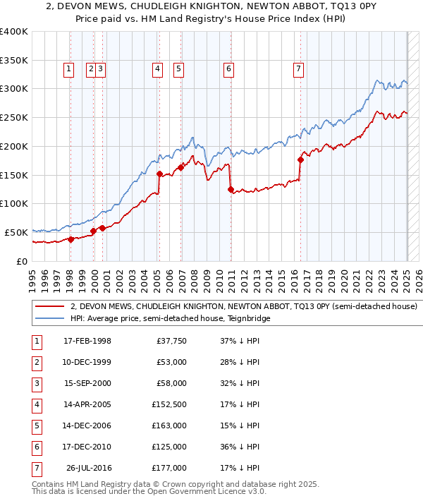 2, DEVON MEWS, CHUDLEIGH KNIGHTON, NEWTON ABBOT, TQ13 0PY: Price paid vs HM Land Registry's House Price Index