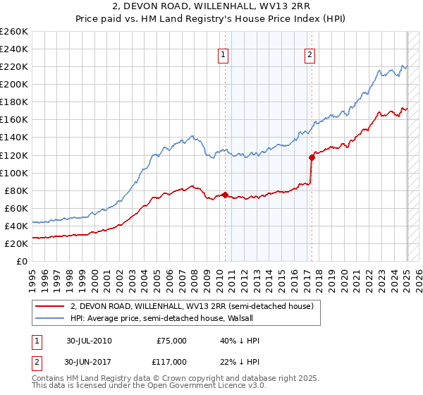 2, DEVON ROAD, WILLENHALL, WV13 2RR: Price paid vs HM Land Registry's House Price Index