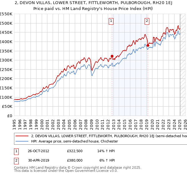 2, DEVON VILLAS, LOWER STREET, FITTLEWORTH, PULBOROUGH, RH20 1EJ: Price paid vs HM Land Registry's House Price Index