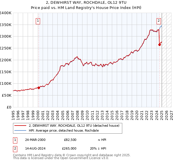 2, DEWHIRST WAY, ROCHDALE, OL12 9TU: Price paid vs HM Land Registry's House Price Index