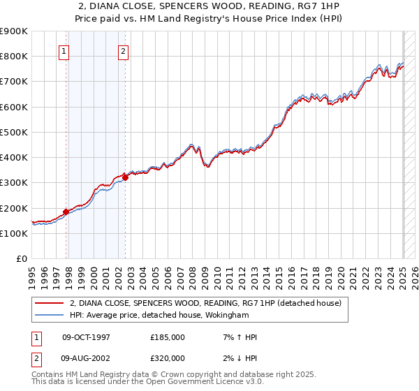 2, DIANA CLOSE, SPENCERS WOOD, READING, RG7 1HP: Price paid vs HM Land Registry's House Price Index