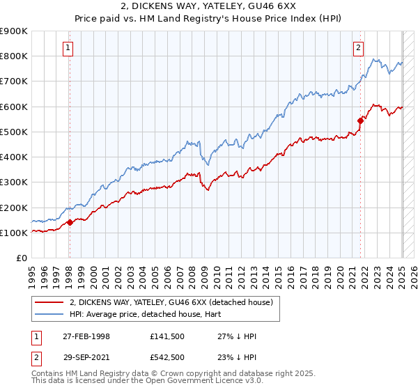 2, DICKENS WAY, YATELEY, GU46 6XX: Price paid vs HM Land Registry's House Price Index
