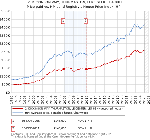 2, DICKINSON WAY, THURMASTON, LEICESTER, LE4 8BH: Price paid vs HM Land Registry's House Price Index