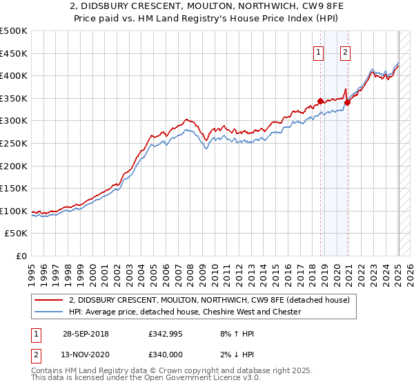 2, DIDSBURY CRESCENT, MOULTON, NORTHWICH, CW9 8FE: Price paid vs HM Land Registry's House Price Index
