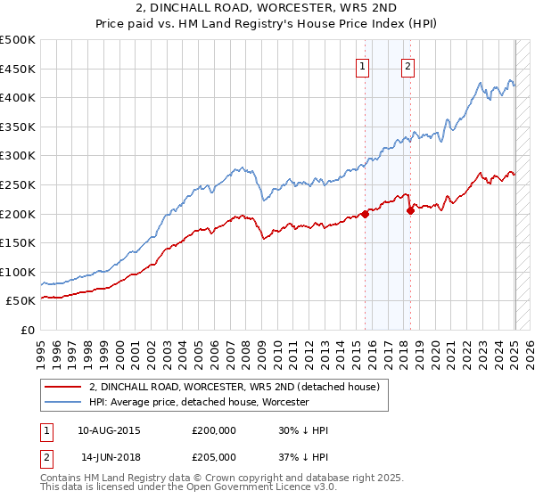 2, DINCHALL ROAD, WORCESTER, WR5 2ND: Price paid vs HM Land Registry's House Price Index
