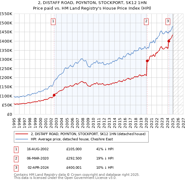 2, DISTAFF ROAD, POYNTON, STOCKPORT, SK12 1HN: Price paid vs HM Land Registry's House Price Index