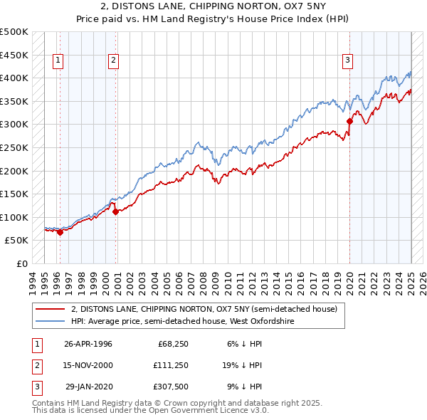 2, DISTONS LANE, CHIPPING NORTON, OX7 5NY: Price paid vs HM Land Registry's House Price Index