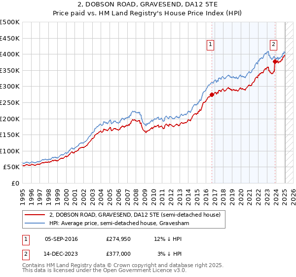 2, DOBSON ROAD, GRAVESEND, DA12 5TE: Price paid vs HM Land Registry's House Price Index