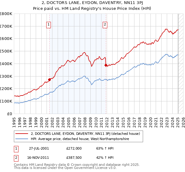 2, DOCTORS LANE, EYDON, DAVENTRY, NN11 3PJ: Price paid vs HM Land Registry's House Price Index