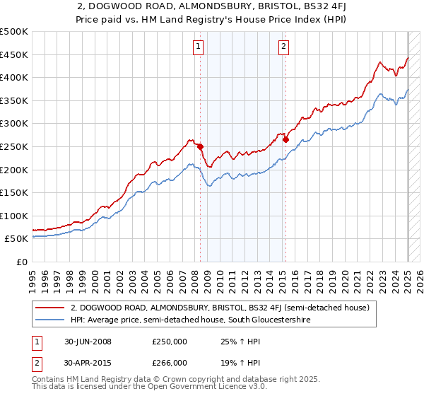 2, DOGWOOD ROAD, ALMONDSBURY, BRISTOL, BS32 4FJ: Price paid vs HM Land Registry's House Price Index