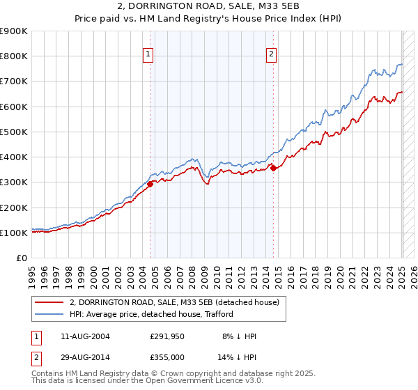 2, DORRINGTON ROAD, SALE, M33 5EB: Price paid vs HM Land Registry's House Price Index