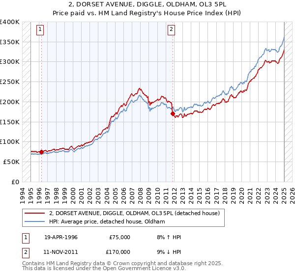 2, DORSET AVENUE, DIGGLE, OLDHAM, OL3 5PL: Price paid vs HM Land Registry's House Price Index