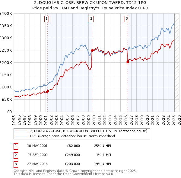 2, DOUGLAS CLOSE, BERWICK-UPON-TWEED, TD15 1PG: Price paid vs HM Land Registry's House Price Index