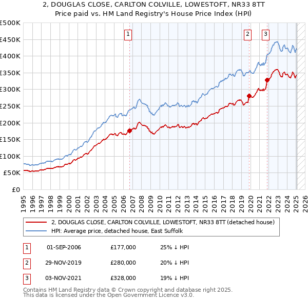 2, DOUGLAS CLOSE, CARLTON COLVILLE, LOWESTOFT, NR33 8TT: Price paid vs HM Land Registry's House Price Index