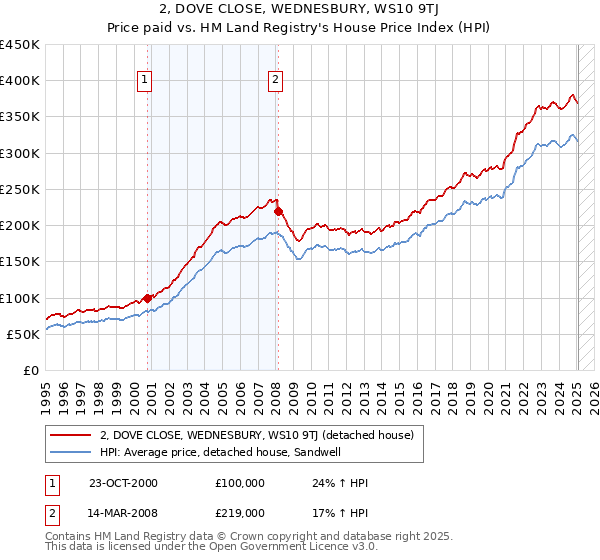 2, DOVE CLOSE, WEDNESBURY, WS10 9TJ: Price paid vs HM Land Registry's House Price Index