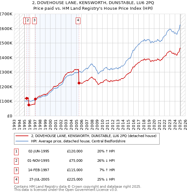 2, DOVEHOUSE LANE, KENSWORTH, DUNSTABLE, LU6 2PQ: Price paid vs HM Land Registry's House Price Index