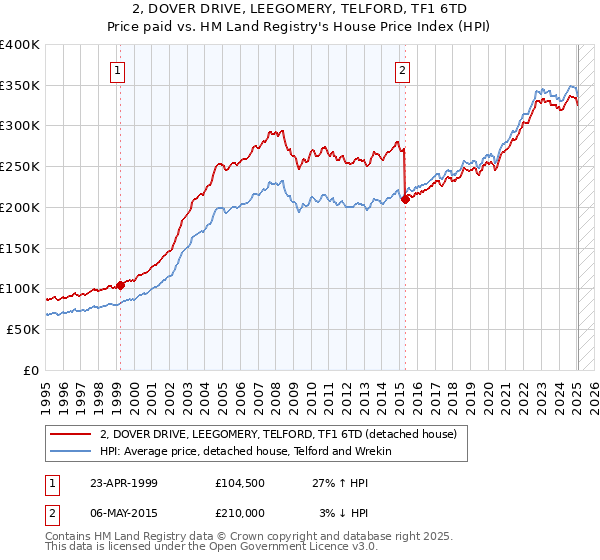 2, DOVER DRIVE, LEEGOMERY, TELFORD, TF1 6TD: Price paid vs HM Land Registry's House Price Index