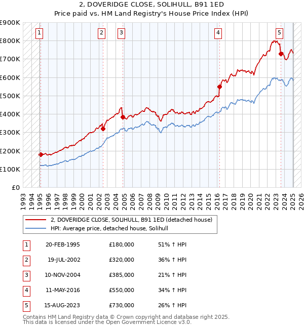 2, DOVERIDGE CLOSE, SOLIHULL, B91 1ED: Price paid vs HM Land Registry's House Price Index