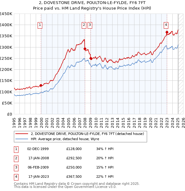 2, DOVESTONE DRIVE, POULTON-LE-FYLDE, FY6 7FT: Price paid vs HM Land Registry's House Price Index