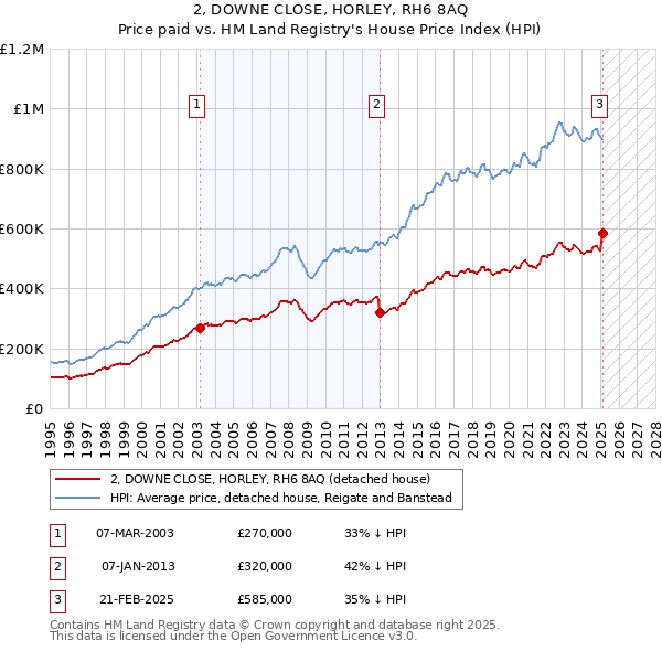 2, DOWNE CLOSE, HORLEY, RH6 8AQ: Price paid vs HM Land Registry's House Price Index