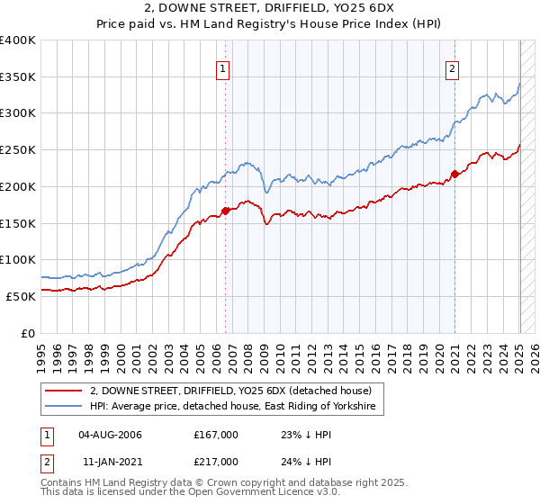 2, DOWNE STREET, DRIFFIELD, YO25 6DX: Price paid vs HM Land Registry's House Price Index