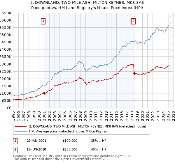 2, DOWNLAND, TWO MILE ASH, MILTON KEYNES, MK8 8AS: Price paid vs HM Land Registry's House Price Index