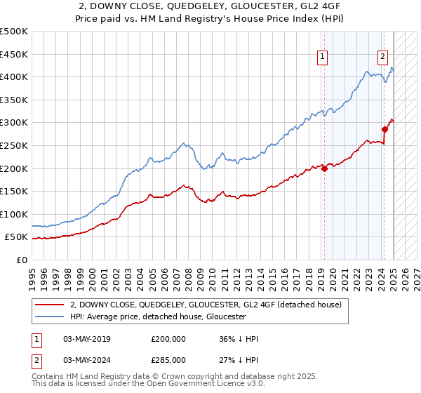 2, DOWNY CLOSE, QUEDGELEY, GLOUCESTER, GL2 4GF: Price paid vs HM Land Registry's House Price Index