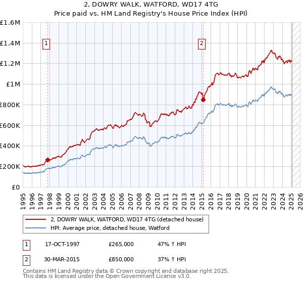 2, DOWRY WALK, WATFORD, WD17 4TG: Price paid vs HM Land Registry's House Price Index