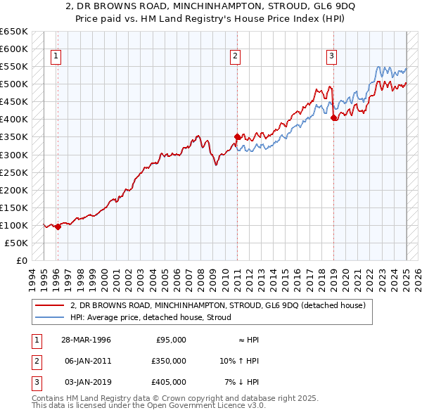 2, DR BROWNS ROAD, MINCHINHAMPTON, STROUD, GL6 9DQ: Price paid vs HM Land Registry's House Price Index