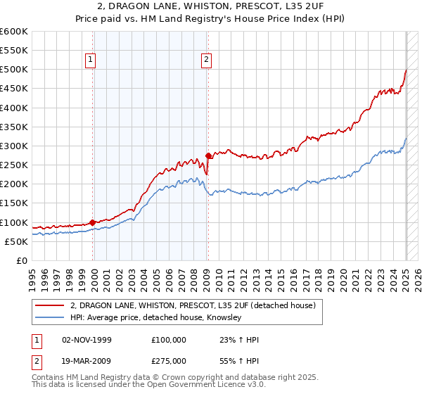 2, DRAGON LANE, WHISTON, PRESCOT, L35 2UF: Price paid vs HM Land Registry's House Price Index