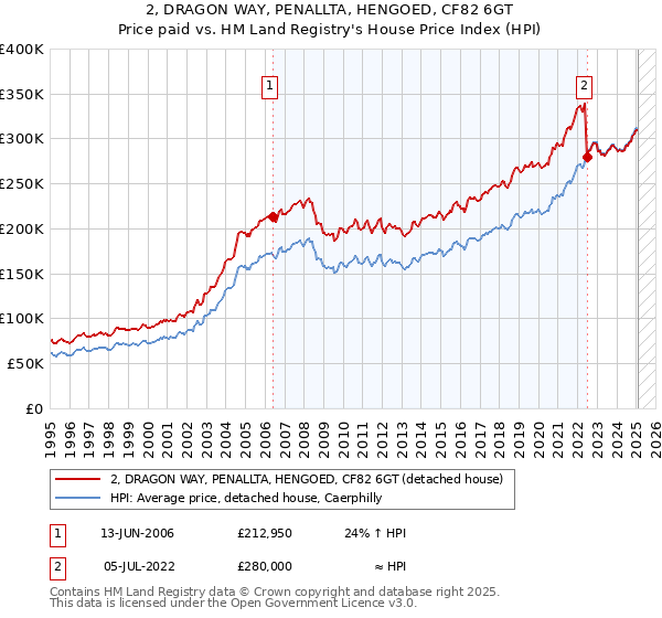 2, DRAGON WAY, PENALLTA, HENGOED, CF82 6GT: Price paid vs HM Land Registry's House Price Index