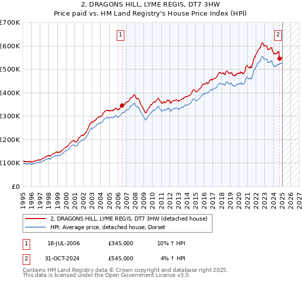 2, DRAGONS HILL, LYME REGIS, DT7 3HW: Price paid vs HM Land Registry's House Price Index