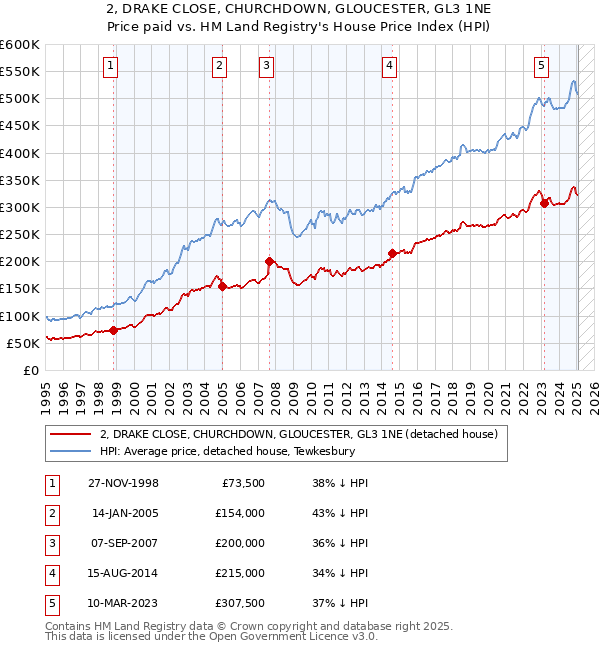2, DRAKE CLOSE, CHURCHDOWN, GLOUCESTER, GL3 1NE: Price paid vs HM Land Registry's House Price Index