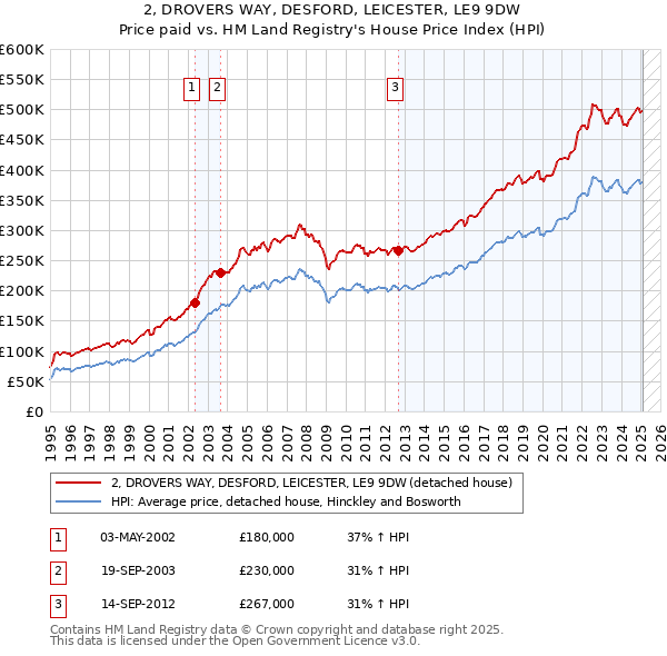 2, DROVERS WAY, DESFORD, LEICESTER, LE9 9DW: Price paid vs HM Land Registry's House Price Index