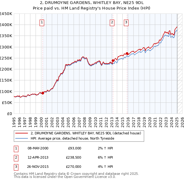 2, DRUMOYNE GARDENS, WHITLEY BAY, NE25 9DL: Price paid vs HM Land Registry's House Price Index