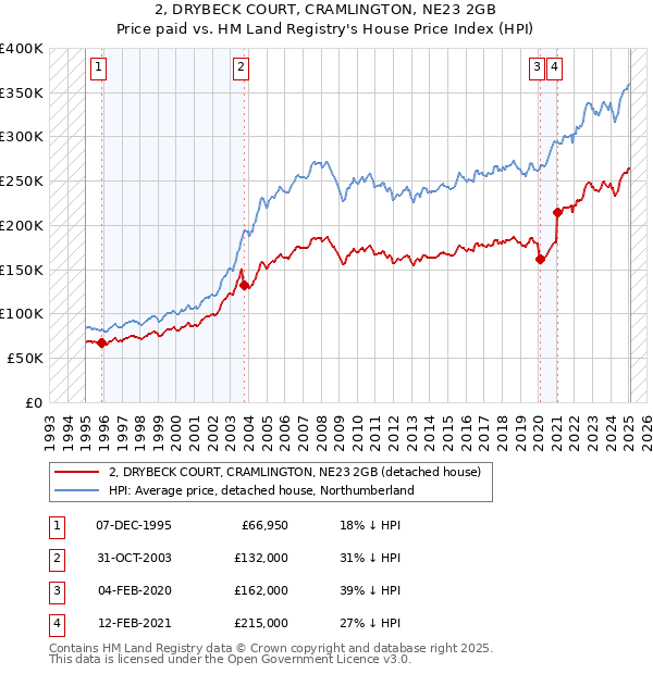 2, DRYBECK COURT, CRAMLINGTON, NE23 2GB: Price paid vs HM Land Registry's House Price Index