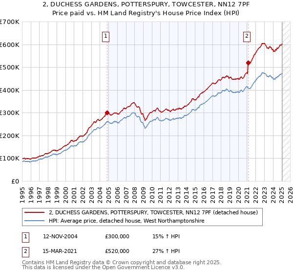 2, DUCHESS GARDENS, POTTERSPURY, TOWCESTER, NN12 7PF: Price paid vs HM Land Registry's House Price Index