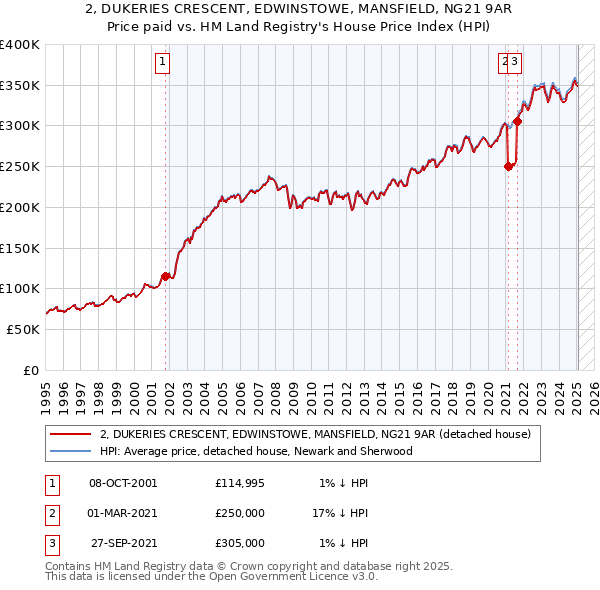 2, DUKERIES CRESCENT, EDWINSTOWE, MANSFIELD, NG21 9AR: Price paid vs HM Land Registry's House Price Index