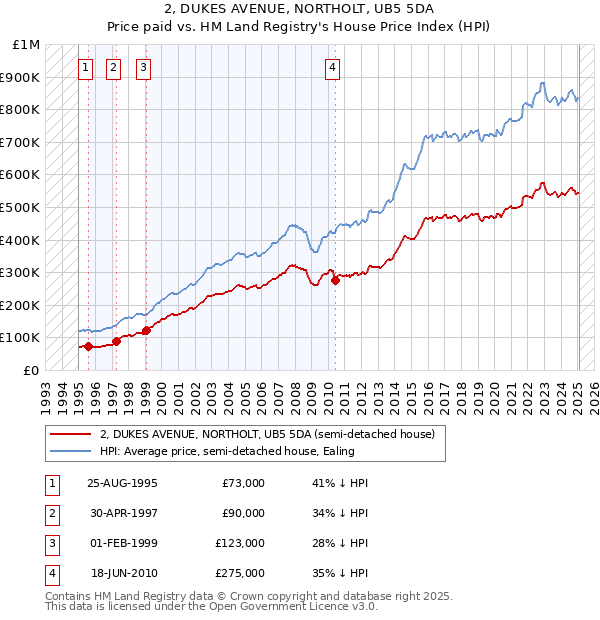2, DUKES AVENUE, NORTHOLT, UB5 5DA: Price paid vs HM Land Registry's House Price Index