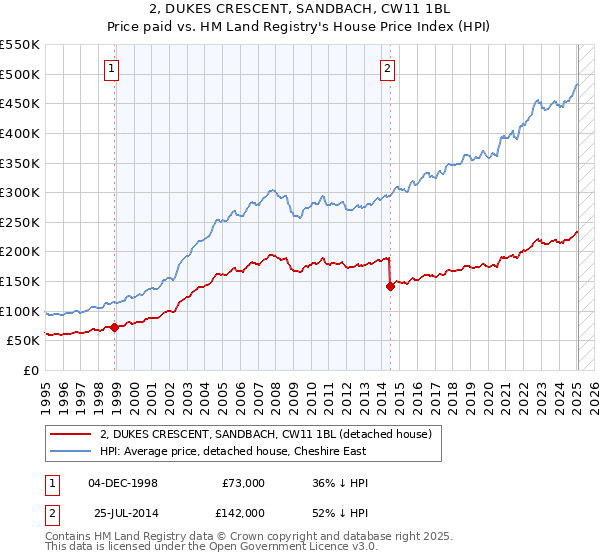 2, DUKES CRESCENT, SANDBACH, CW11 1BL: Price paid vs HM Land Registry's House Price Index
