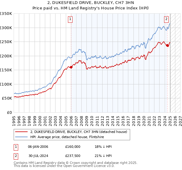 2, DUKESFIELD DRIVE, BUCKLEY, CH7 3HN: Price paid vs HM Land Registry's House Price Index