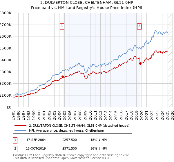 2, DULVERTON CLOSE, CHELTENHAM, GL51 0HP: Price paid vs HM Land Registry's House Price Index