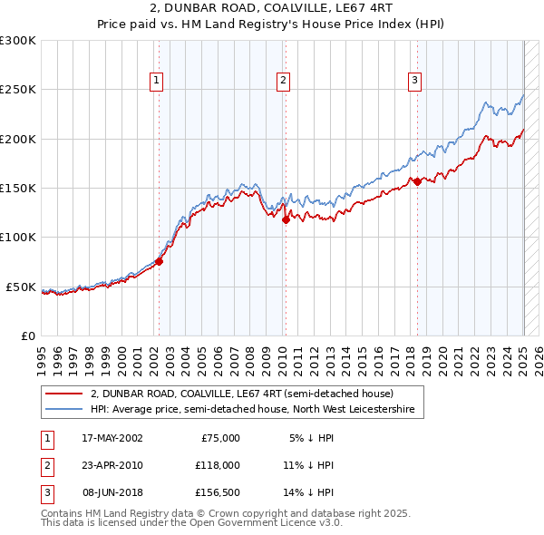 2, DUNBAR ROAD, COALVILLE, LE67 4RT: Price paid vs HM Land Registry's House Price Index