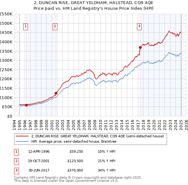 2, DUNCAN RISE, GREAT YELDHAM, HALSTEAD, CO9 4QE: Price paid vs HM Land Registry's House Price Index